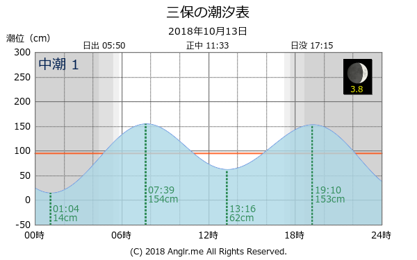 静岡県 三保のタイドグラフ