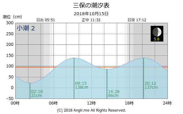 静岡県 三保のタイドグラフ