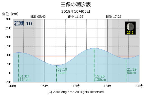 静岡県 三保のタイドグラフ