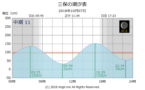 静岡県 三保のタイドグラフ