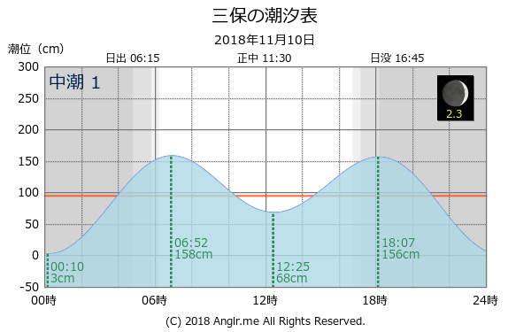 静岡県 三保のタイドグラフ