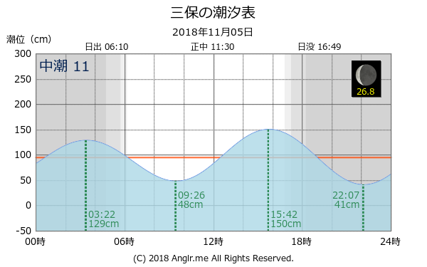 静岡県 三保のタイドグラフ