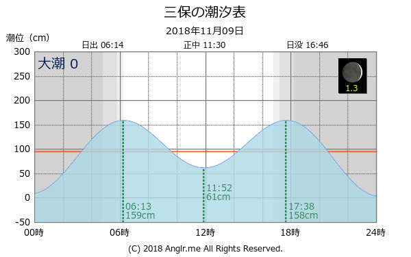 静岡県 三保のタイドグラフ