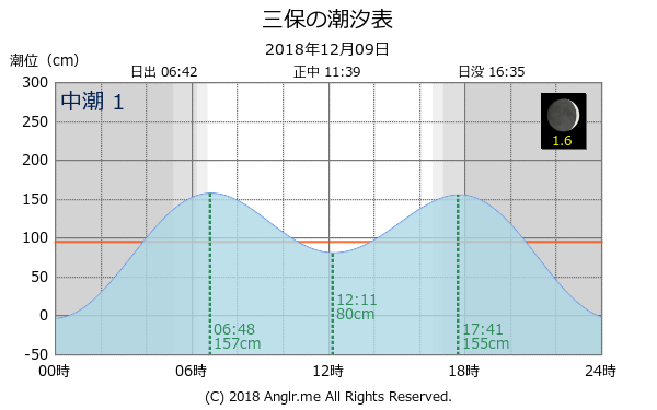 静岡県 三保のタイドグラフ