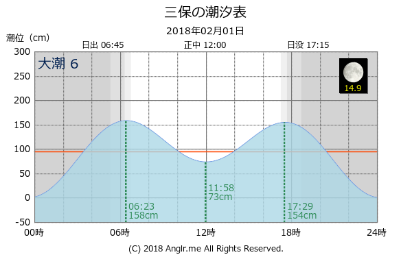 静岡県 三保のタイドグラフ