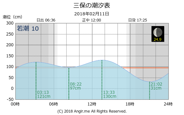 静岡県 三保のタイドグラフ