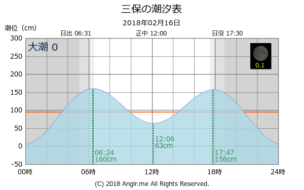 静岡県 三保のタイドグラフ