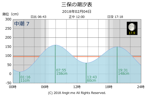 静岡県 三保のタイドグラフ