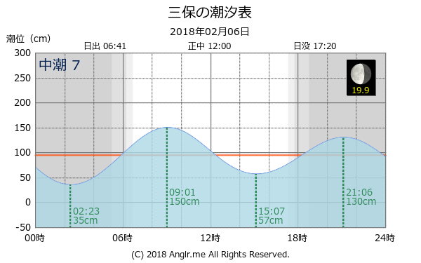 静岡県 三保のタイドグラフ