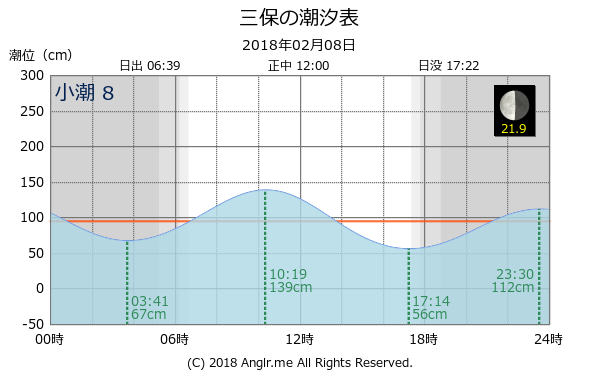 静岡県 三保のタイドグラフ