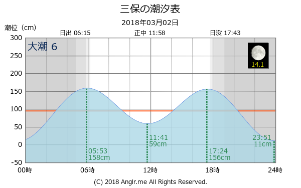 静岡県 三保のタイドグラフ