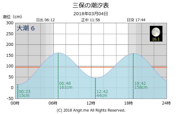 静岡県 三保のタイドグラフ