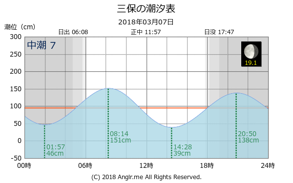 静岡県 三保のタイドグラフ