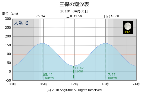 静岡県 三保のタイドグラフ