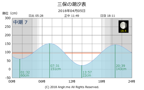 静岡県 三保のタイドグラフ