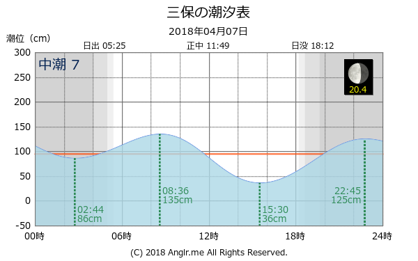 静岡県 三保のタイドグラフ