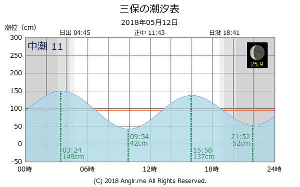 静岡県 三保のタイドグラフ