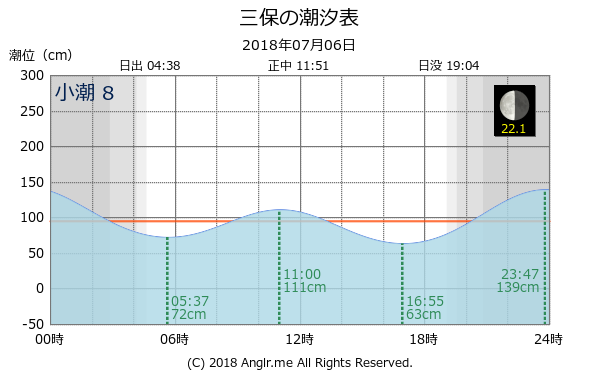 静岡県 三保のタイドグラフ