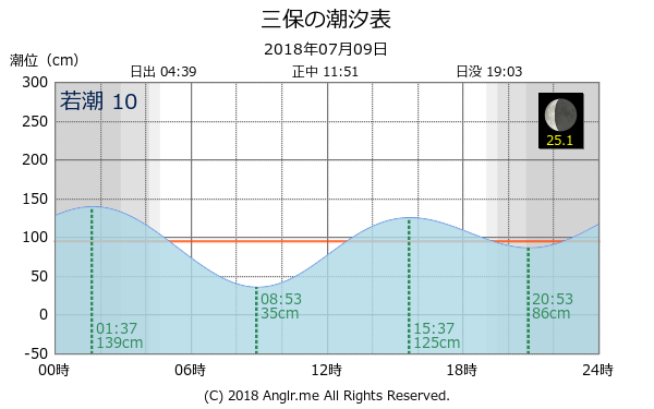 静岡県 三保のタイドグラフ