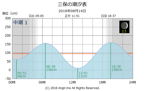 静岡県 三保のタイドグラフ