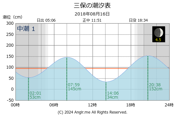 静岡県 三保のタイドグラフ