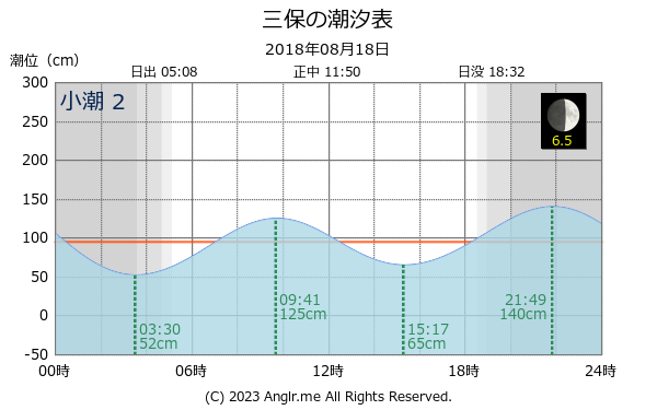 静岡県 三保のタイドグラフ