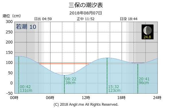 静岡県 三保のタイドグラフ