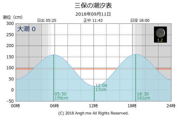 静岡県 三保のタイドグラフ