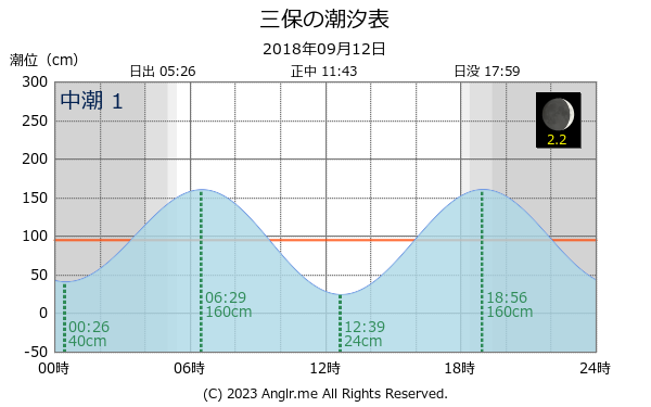 静岡県 三保のタイドグラフ