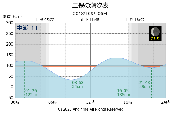 静岡県 三保のタイドグラフ