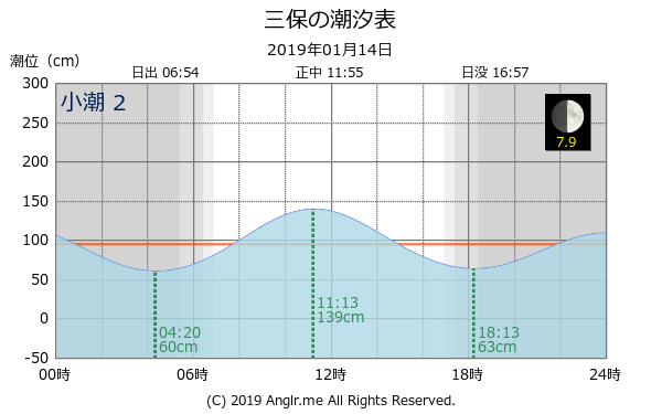 静岡県 三保のタイドグラフ