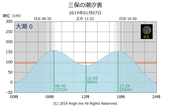 静岡県 三保のタイドグラフ