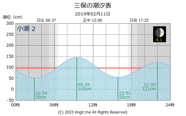 静岡県 三保のタイドグラフ