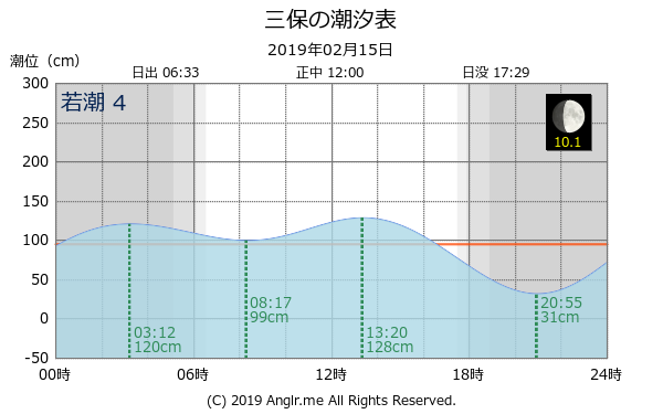 静岡県 三保のタイドグラフ