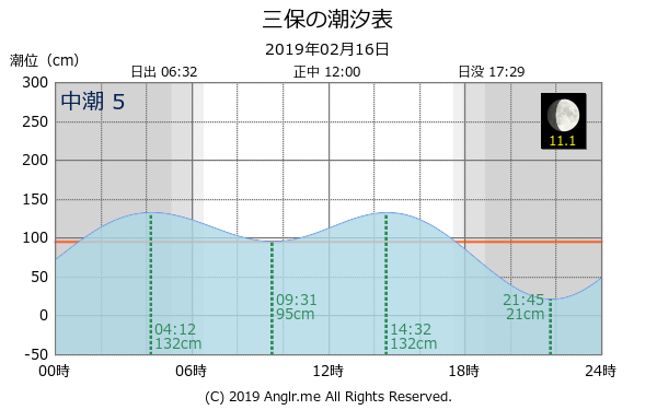 静岡県 三保のタイドグラフ