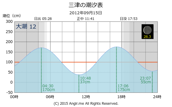 静岡県 三津の潮汐表（タイドグラフ）
