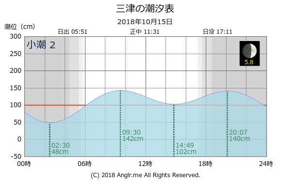 静岡県 三津のタイドグラフ