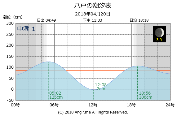 青森県 八戸のタイドグラフ