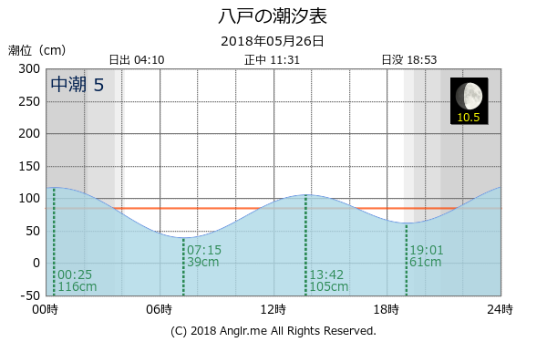 青森県 八戸のタイドグラフ