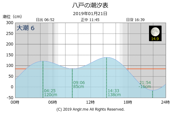 青森県 八戸のタイドグラフ