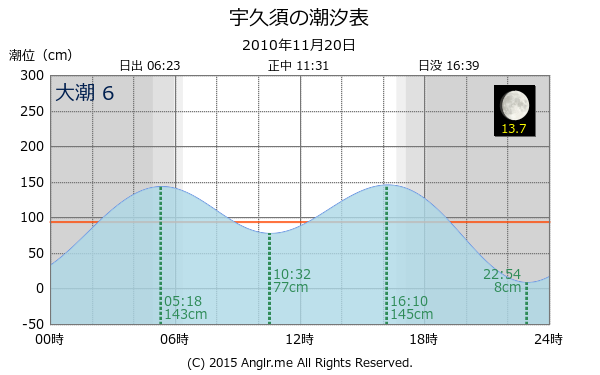 静岡県 宇久須の潮汐表（タイドグラフ）