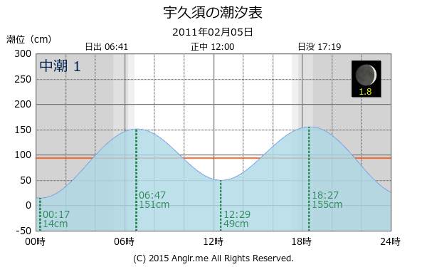 静岡県 宇久須の潮汐表（タイドグラフ）