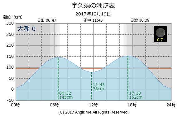 静岡県 宇久須のタイドグラフ