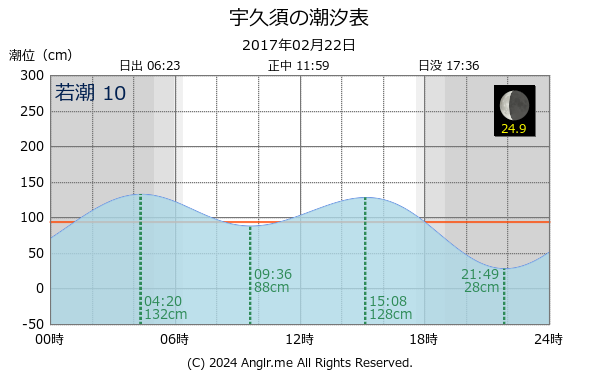 静岡県 宇久須のタイドグラフ