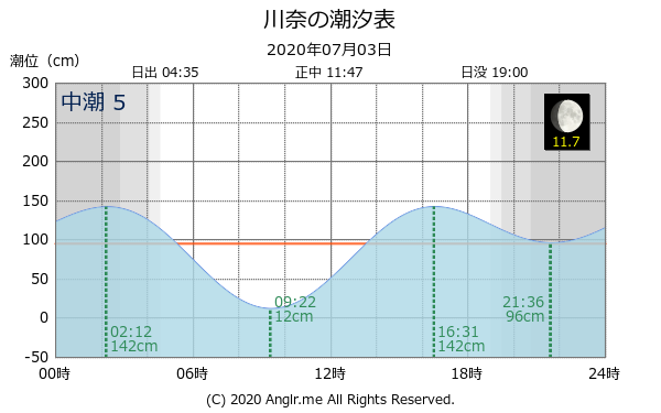 静岡県 川奈のタイドグラフ