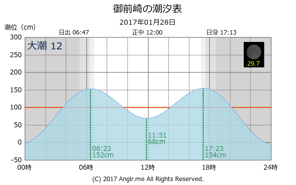 静岡県 御前崎のタイドグラフ