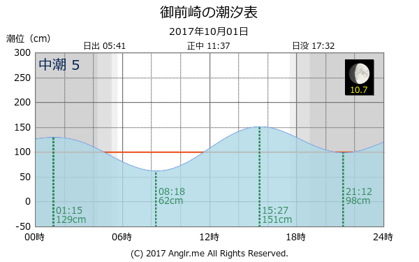 静岡県 御前崎のタイドグラフ