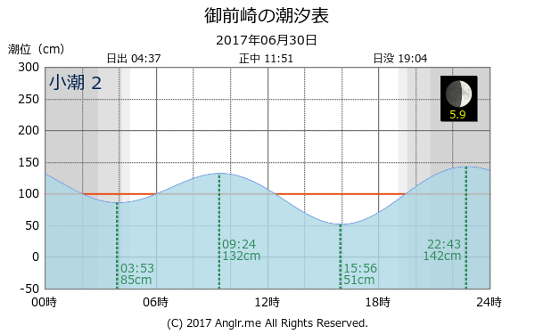 静岡県 御前崎のタイドグラフ