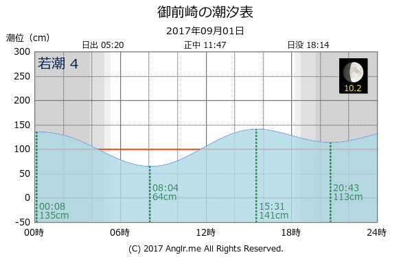 静岡県 御前崎のタイドグラフ