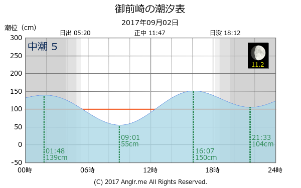 静岡県 御前崎のタイドグラフ